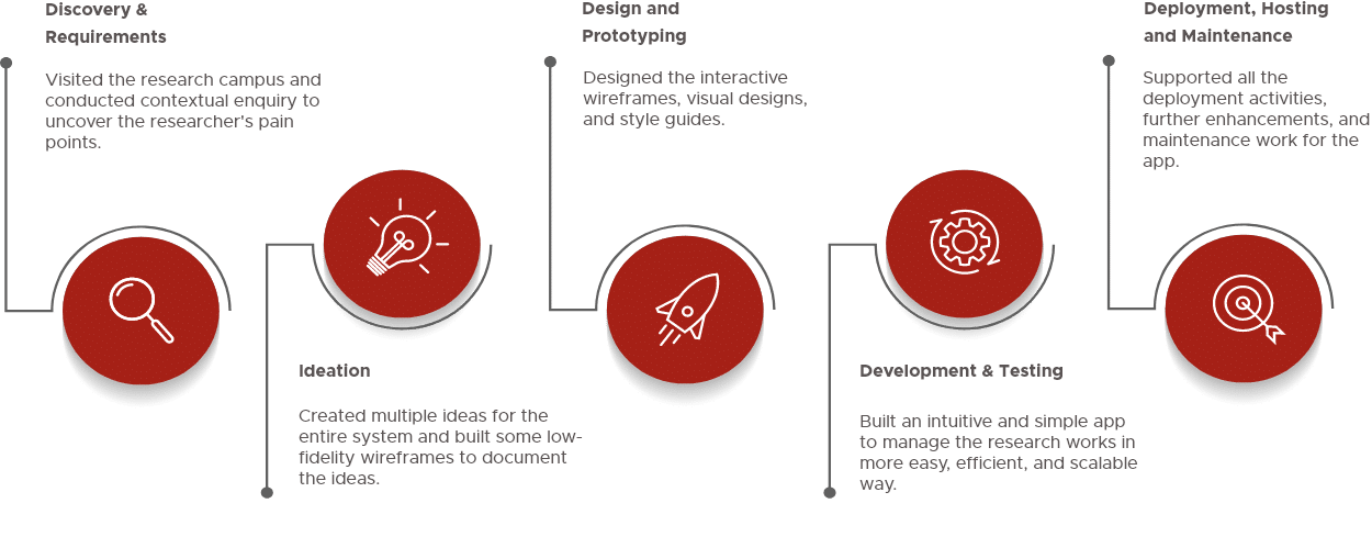 process in cancer research project of systems-valley