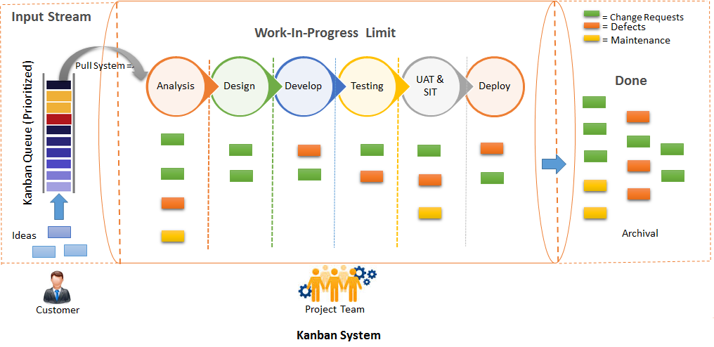 Why Should We Follow Kanban Principles For Software Development