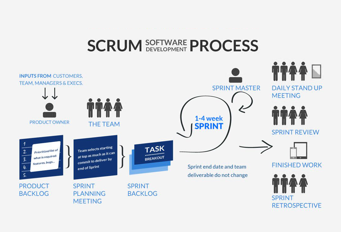 Scrum Delivers Better Results in Software Development