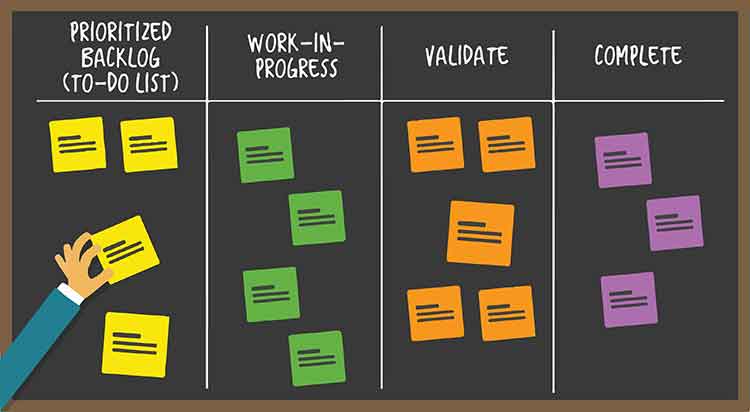 Agile and scrum kanban board | Systems Valley