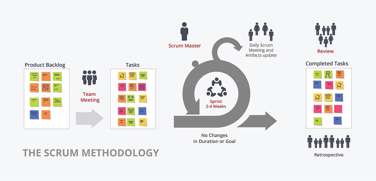 Scrum methodology